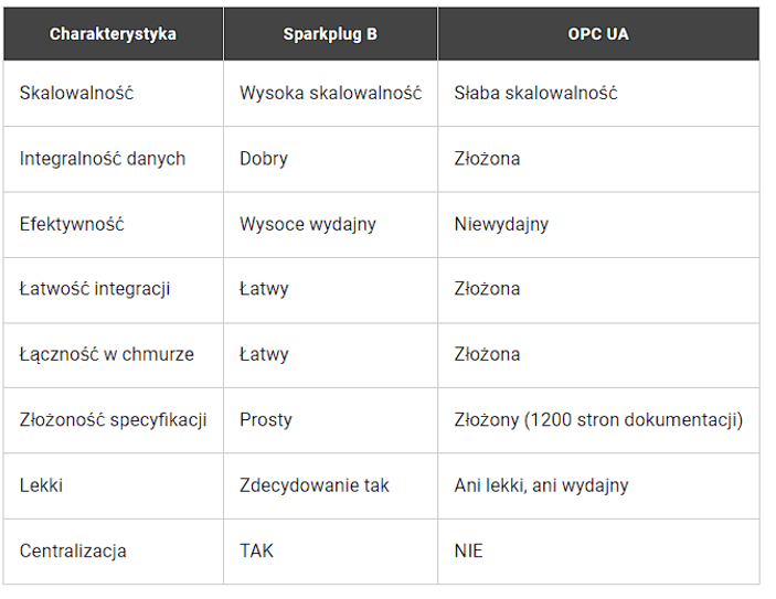 Tabela porównująca charakterystyki Sparkplug B i OPC UA. W kolumnach wymienione są różne cechy: skalowalność, integralność danych, efektywność, łatwość integracji, łączność w chmurze, złożoność specyfikacji, lekkość oraz centralizacja. Sparkplug B charakteryzuje się wysoką skalowalnością, dobrą integralnością danych, wysoką wydajnością, łatwą integracją, łatwą łącznością w chmurze, prostą specyfikacją, lekkością oraz centralizacją. OPC UA natomiast cechuje się słabą skalowalnością, złożoną integralnością danych, niewydajnością, złożoną integracją, złożoną łącznością w chmurze, skomplikowaną specyfikacją z dokumentacją liczącą 1200 stron, a także brakiem lekkości i centralizacji.