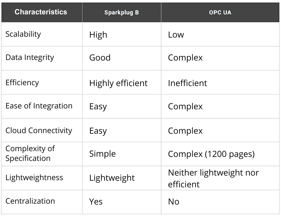 Table comparing the characteristics of Sparkplug B and OPC UA. The columns list various features: scalability, data integrity, efficiency, ease of integration, cloud connectivity, complexity of specification, lightweightness, and centralization. Sparkplug B is characterized by high scalability, good data integrity, high efficiency, easy integration, easy cloud connectivity, simple specification, lightweightness, and centralization. OPC UA, on the other hand, exhibits poor scalability, complex data integrity, low efficiency, complex integration, complex cloud connectivity, a complicated specification with documentation totaling 1200 pages, as well as a lack of lightweightness and centralization.