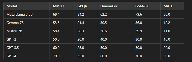 Table comparing language models.