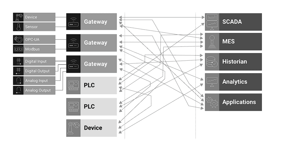 A diagram illustrating the integration of various industrial devices, sensors, and protocols with SCADA, MES, Historian, Analytics, and applications. The left side shows devices and gateways, while the right side connects to software platforms, with arrows indicating the connections.