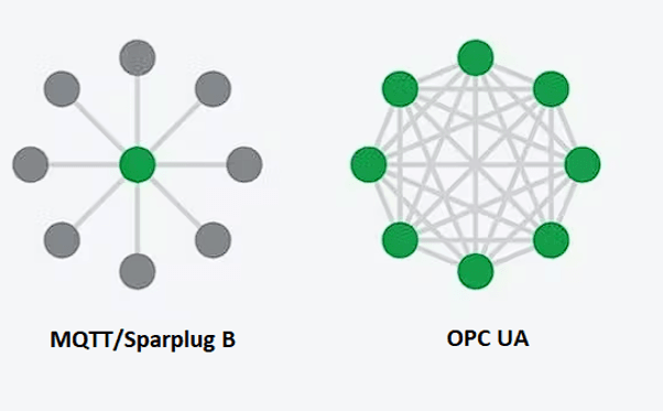 Diagramm, das die Netzwerkstrukturen von MQTT/Sparkplug B und OPC UA vergleicht, wobei MQTT/Sparkplug B einen zentralen Knoten zeigt, während OPC UA ein vollständig verbundenes Netzwerk darstellt.