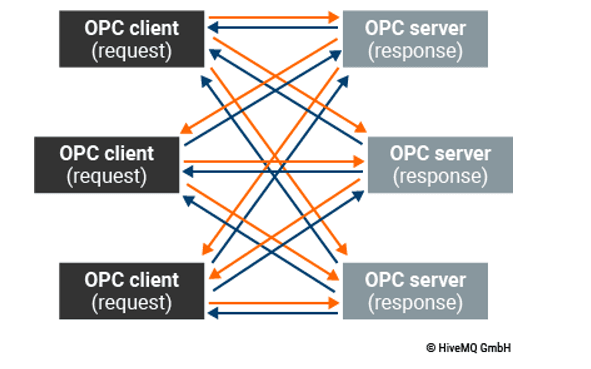 Ein Diagramm, das ein Netzwerk von OPC-Clients und -Servern illustriert. Drei Blöcke auf der linken Seite mit der Bezeichnung "OPC Client (Anfrage)" sind durch Pfeile mit drei Blöcken auf der rechten Seite mit der Bezeichnung "OPC Server (Antwort)" verbunden. Blaue Pfeile stellen Anfragen dar, und orangefarbene Pfeile stellen Antworten dar. © HiveMQ GmbH.