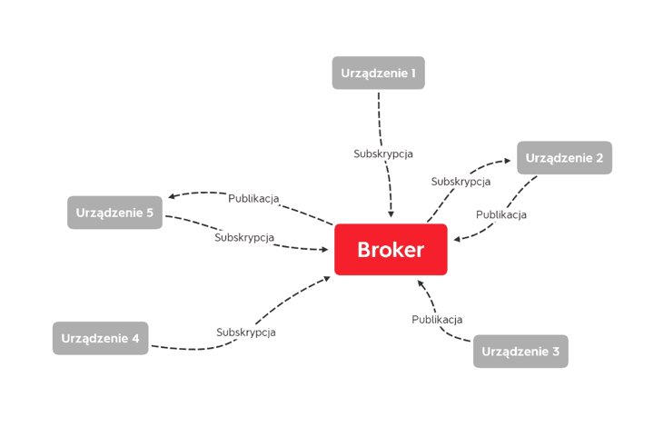 Schemat ilustrujący centralny czerwony blok oznaczony jako „Broker” ze strzałkami łączącymi się z pięcioma szarymi blokami zatytułowanymi „Urzadzenie 1”, „Urzadzenie 2”, „Urzadzenie 3”, „Urzadzenie 4” i „Urzadzenie 5”. Strzałki wskazujące „Subskrypcję” i „Publikację” ilustrują komunikację MQTT