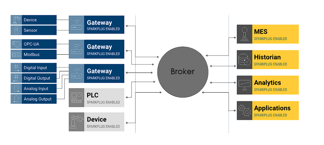 This diagram illustrates an industrial communication system using the Sparkplug protocol. On the left side, various devices such as sensors, digital and analog inputs, OPC UA devices, and Modbus devices are connected to three gateways and a PLC, all supporting the Sparkplug protocol. These elements communicate with a central broker, which then transmits data to MES, Historian, Analytics, and other applications positioned on the right side, all of which also support the Sparkplug protocol.