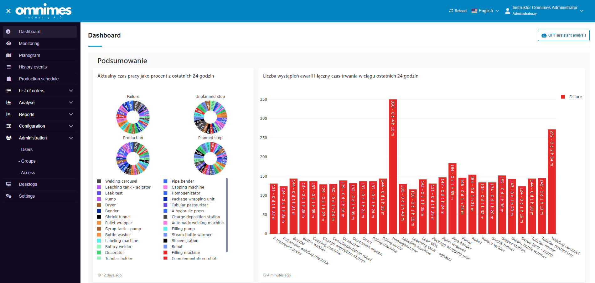 Dashboard im Omnimes-System