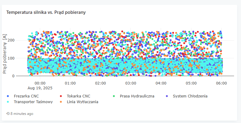 Energy consumption charts in OmniMES